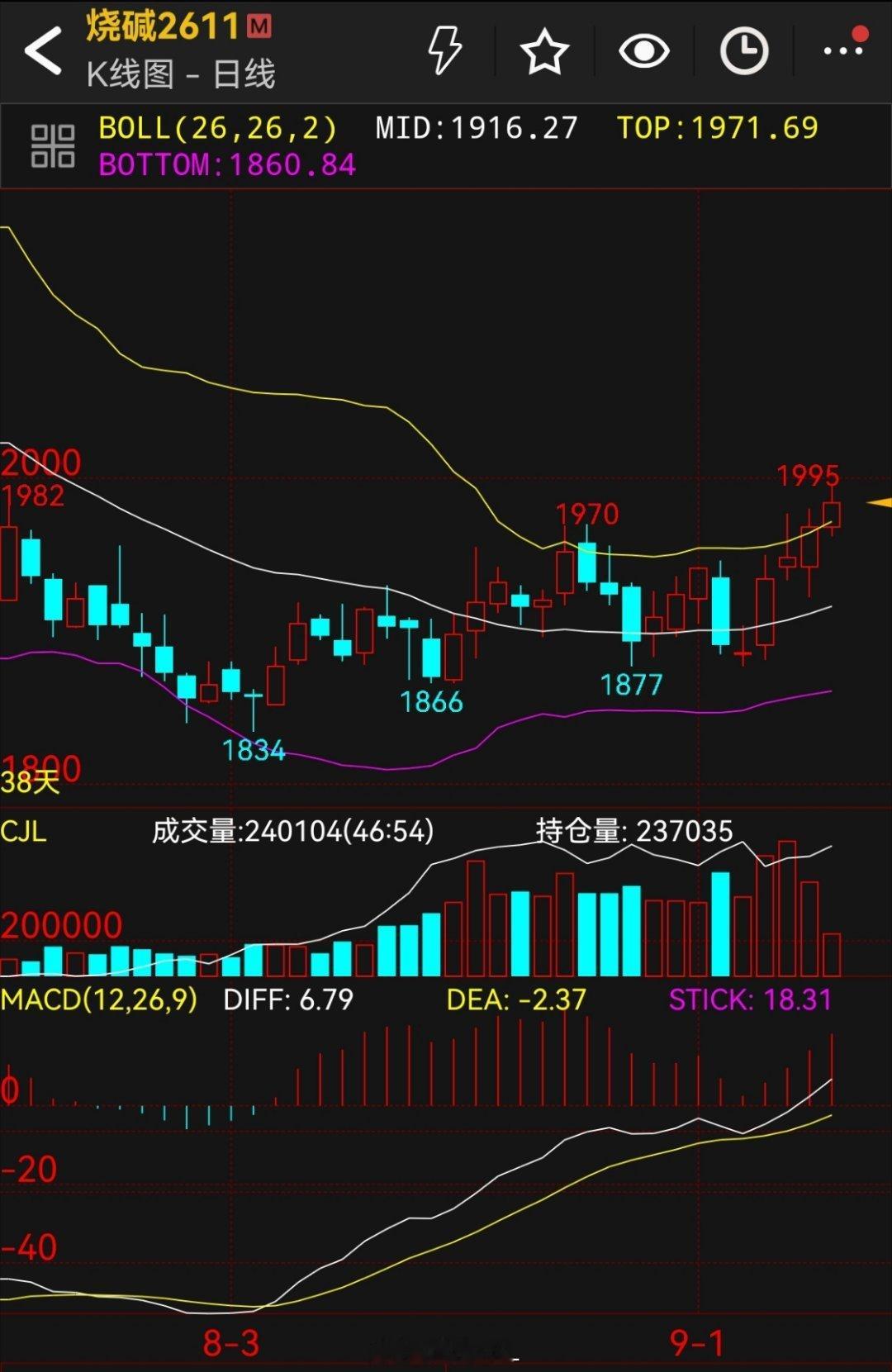 烧碱螺纹钢焦炭铁矿石[超话]烧碱突破箱体了！观察下平台2040附近，周线中轨道2