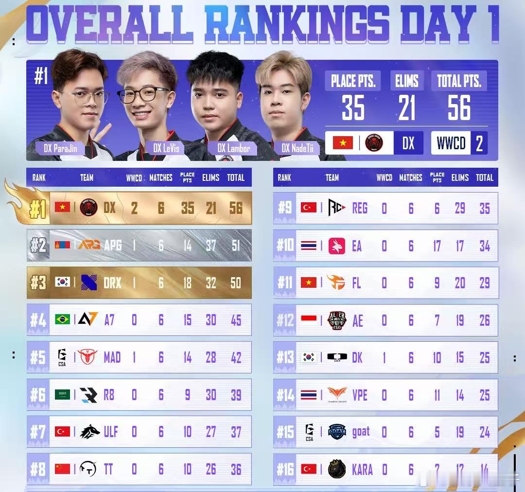 全球总决赛第二日 今天世界赛决赛第二天，TT暂时排在第八位，还能冲一冲。和平精英