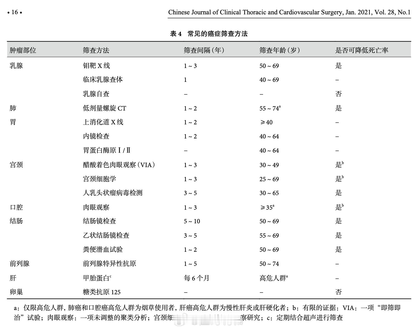 很多人问过抽血的早癌筛查，比如一些很前沿科技的「一滴血筛查超早期癌症」。实际上别