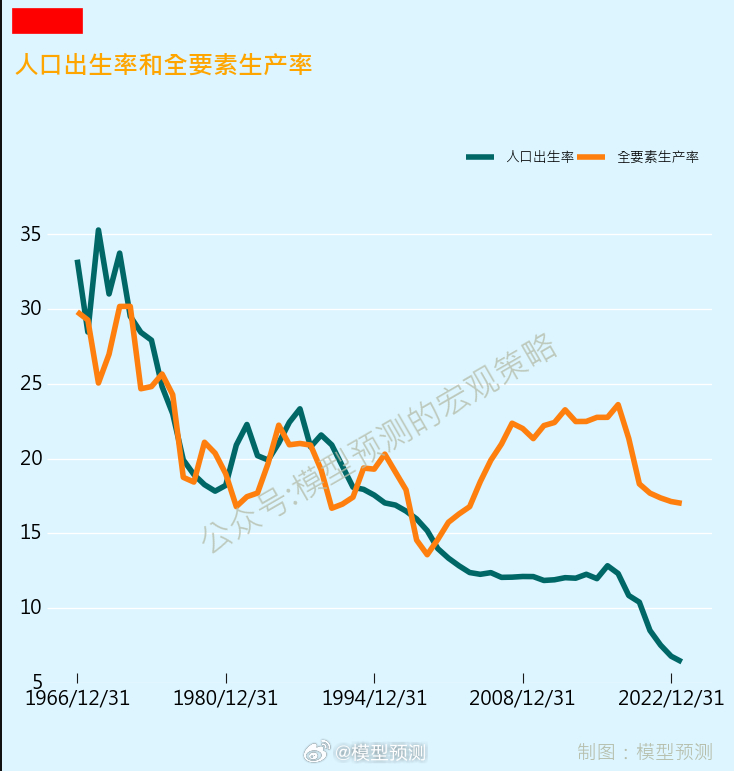 人口出生率可以解释大部分的长期增长逻辑。2000年-2018年之间全要素生产率大
