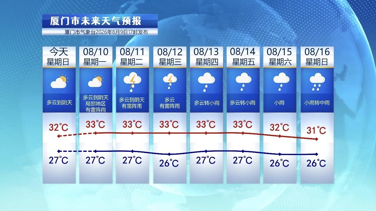 【8月10日至16日，厦门未来七天天气预报】

受到台风“白海豚”外围下沉气流影