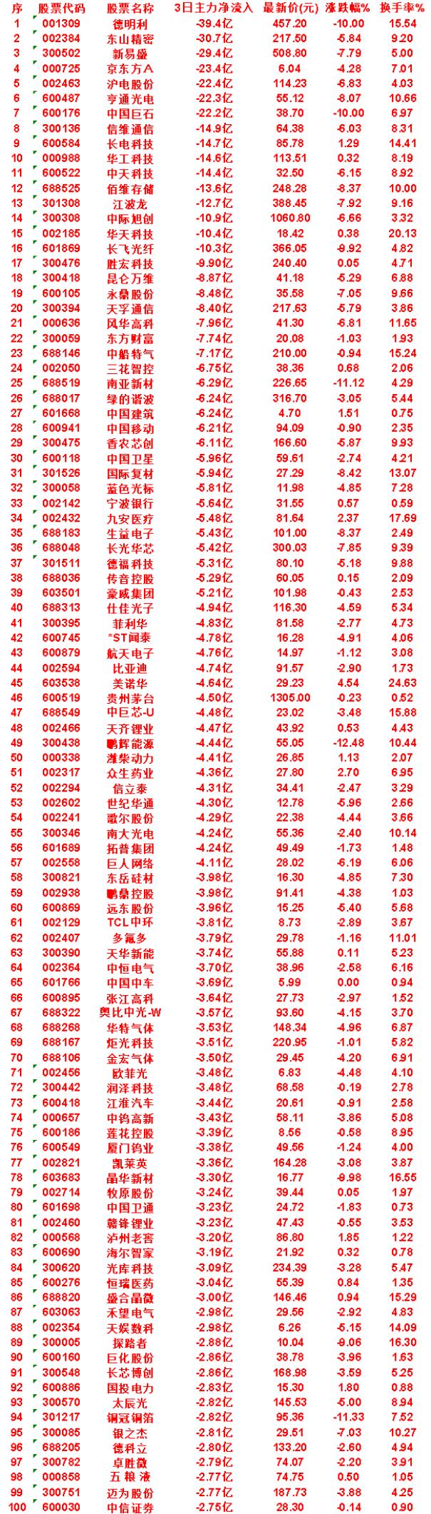 7月23日，前3天主力流出的50名单


银之杰：3日净流入 -2.81亿，最新
