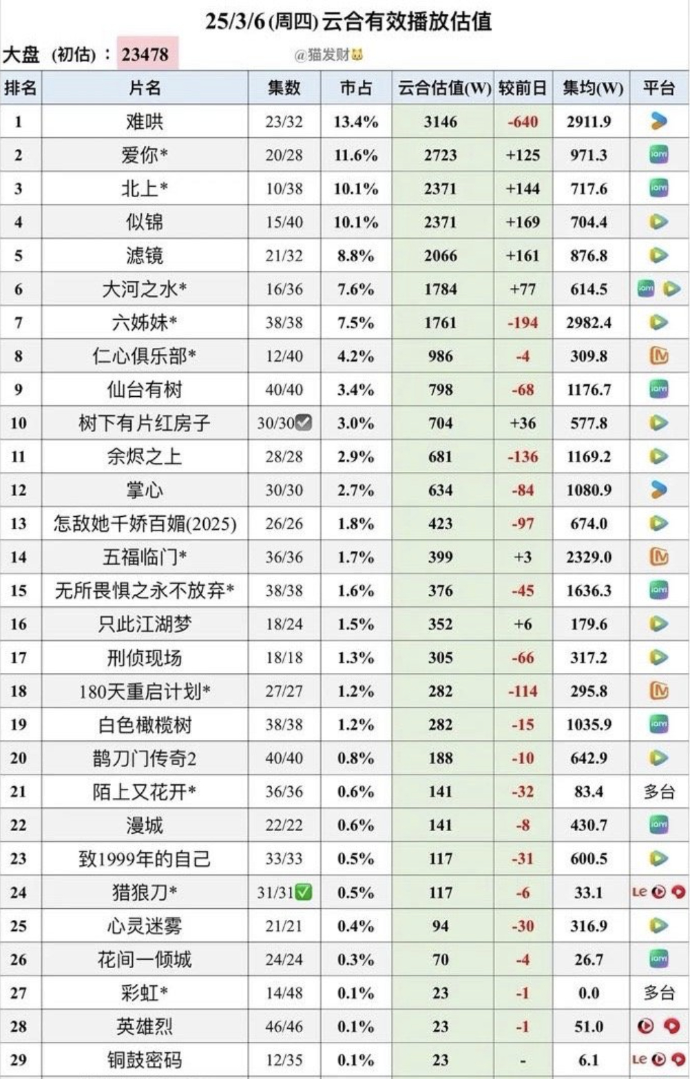 电视剧北上 白鹿、欧豪领衔主演的现代都市剧《北上》正在 CCTV1 与爱奇艺火热