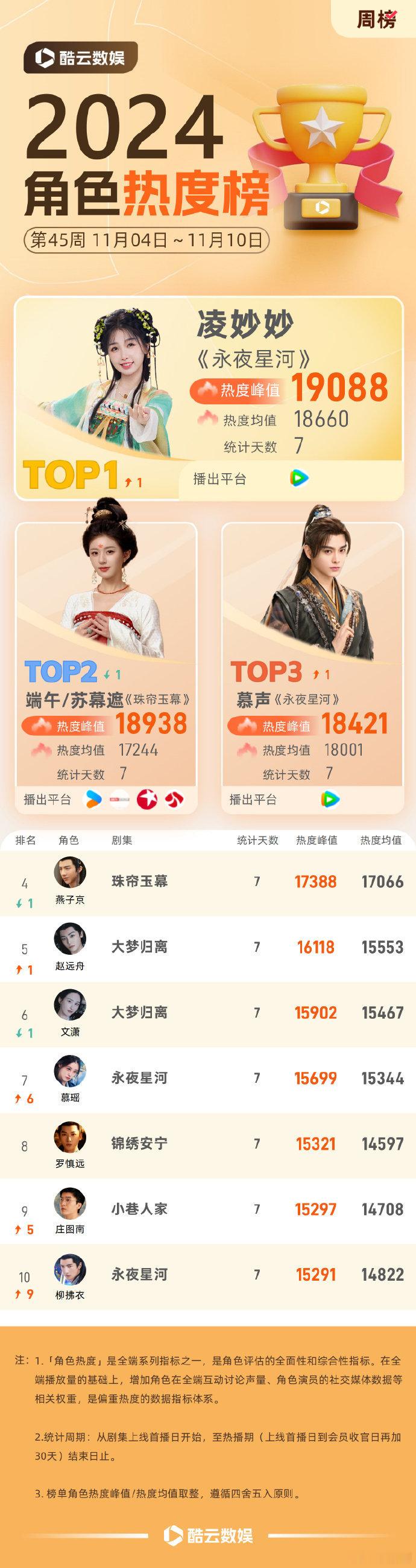 #凌妙妙角色热度周榜登顶##虞书欣凌妙妙角色热度周榜登顶#虞书欣饰演的凌妙妙，就