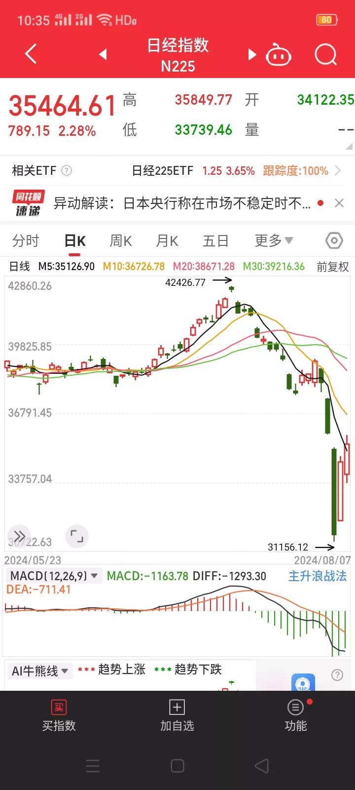 什么叫"过山车"行情？日经指数告诉你答案。周一暴跌12.4%，周二暴涨10.23