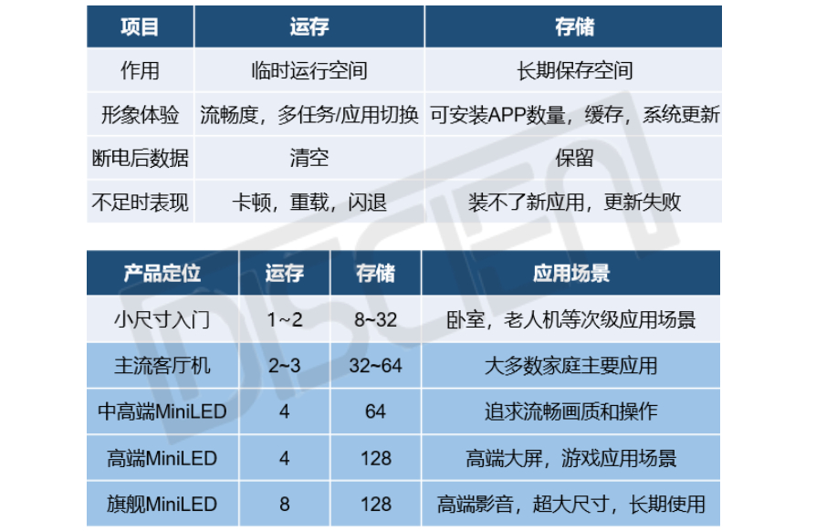 2025年起存储价格持续走高，智能电视受波及呈现明显分化。低端机型与入门款Min