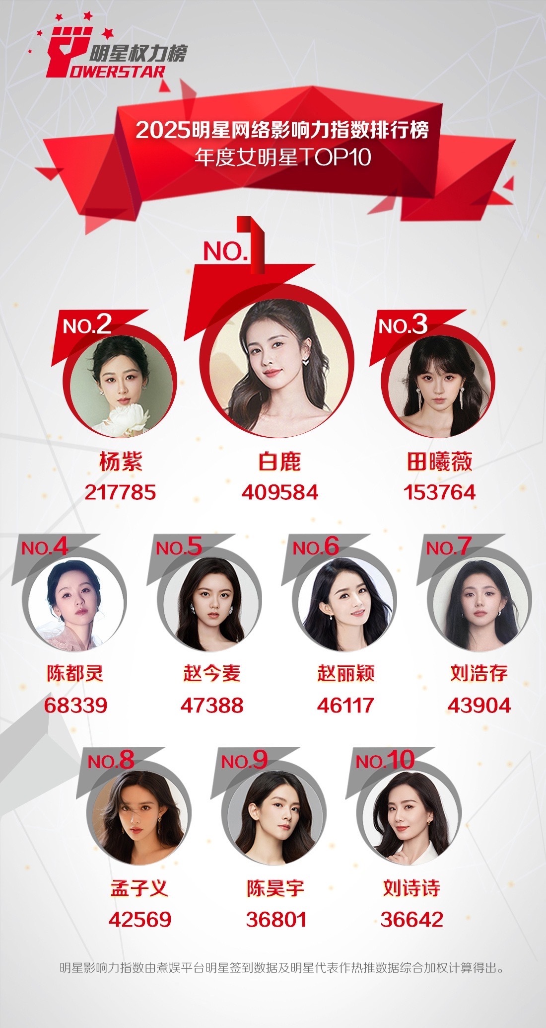 年度女明星TOP102025年度最受欢迎女明星2025年『年度最受欢迎女明星』：