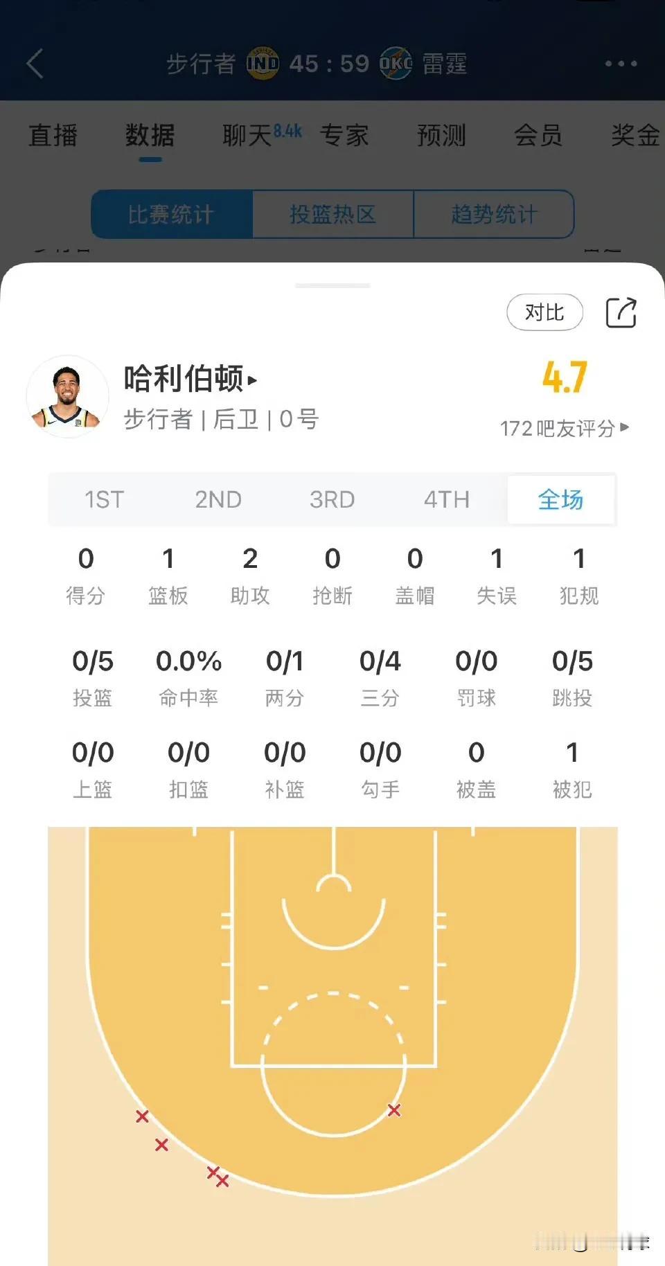 哈利伯顿真的太水了，G5上半场打完，投篮5投0中，仅仅得到0分2助攻1篮板1失误