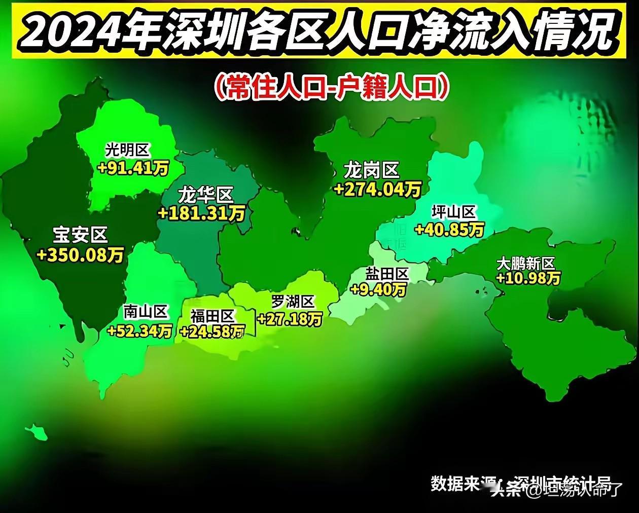 深圳的人口每年都是持续流入，人口密度也是全国第一，一平方公里大概一万人，很多人都