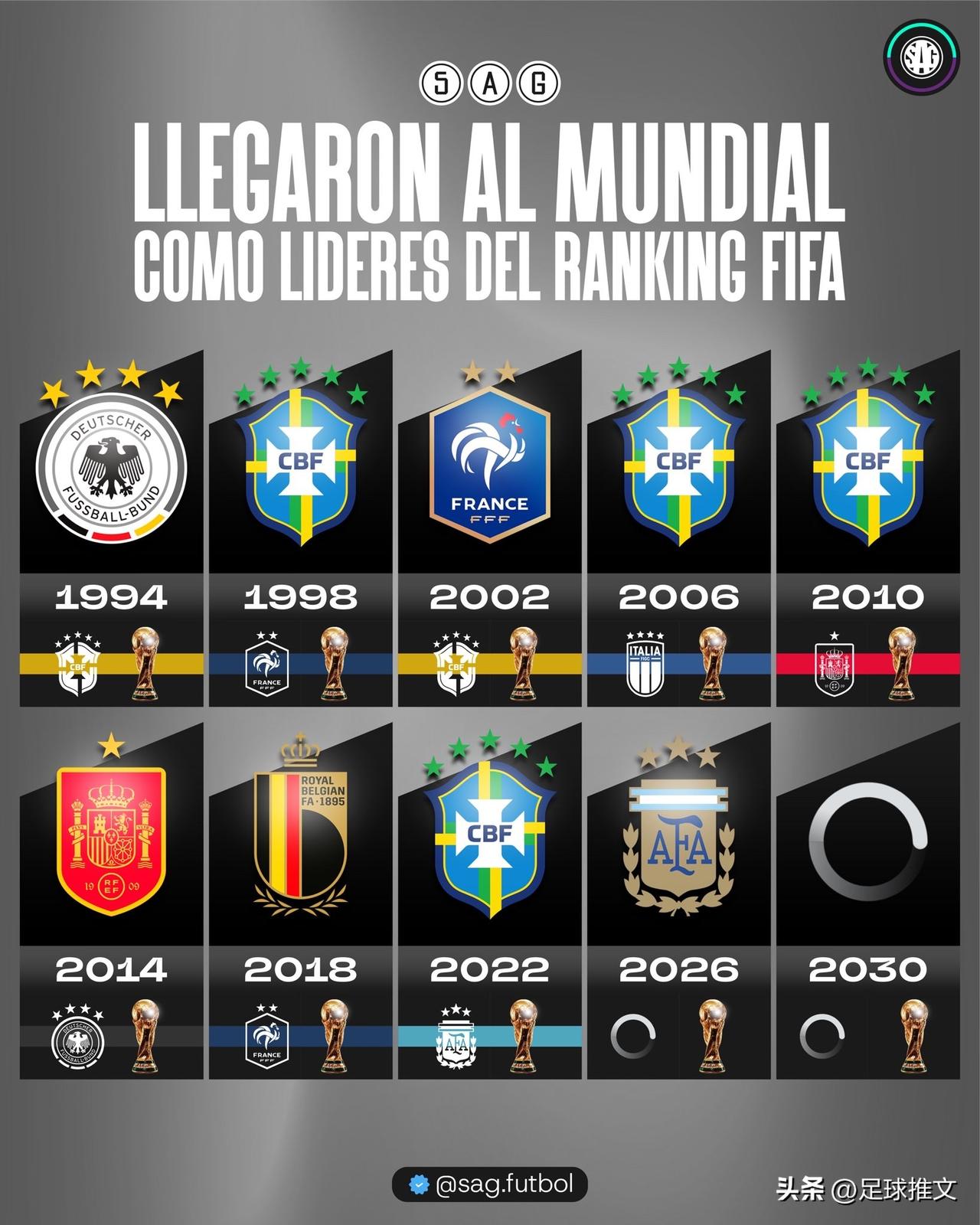 大热必死？当国际足联排名世界第一的国家队出征世界杯：

2026 - 🇦🇷 