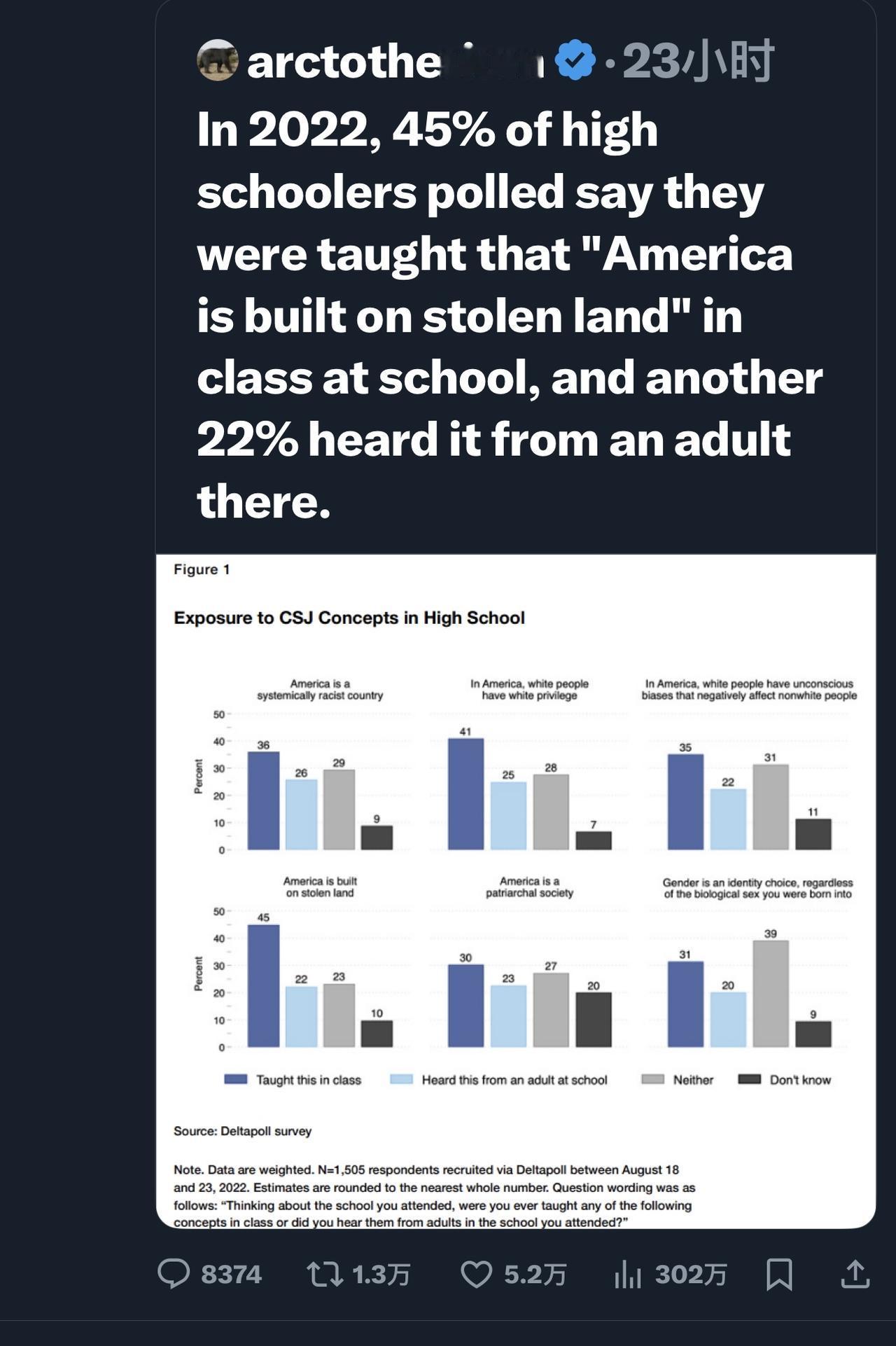 2022 年，45% 的美国受访高中生表示，他们在学校课堂上被灌输了“美国建立在