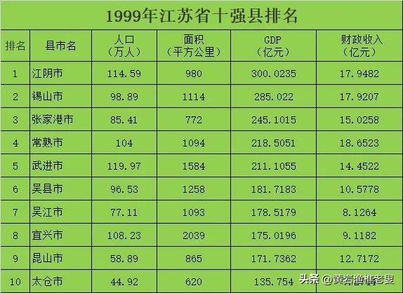 1999年江苏省十强县排名。江阴市以GDP300亿+，在强手如云的江苏各县中勇夺