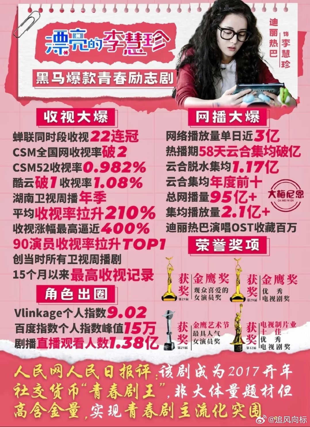 迪丽热巴金鹰视后价值地方奖别碰瓷我们国家奖，国家奖才是真视后！国家奖牛！迪丽热巴