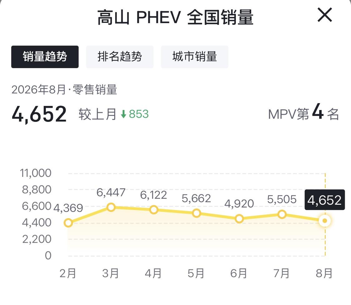 高山PHEV 8月零售销量4652台，直接掉到MPV榜单第4，比7月少卖了853