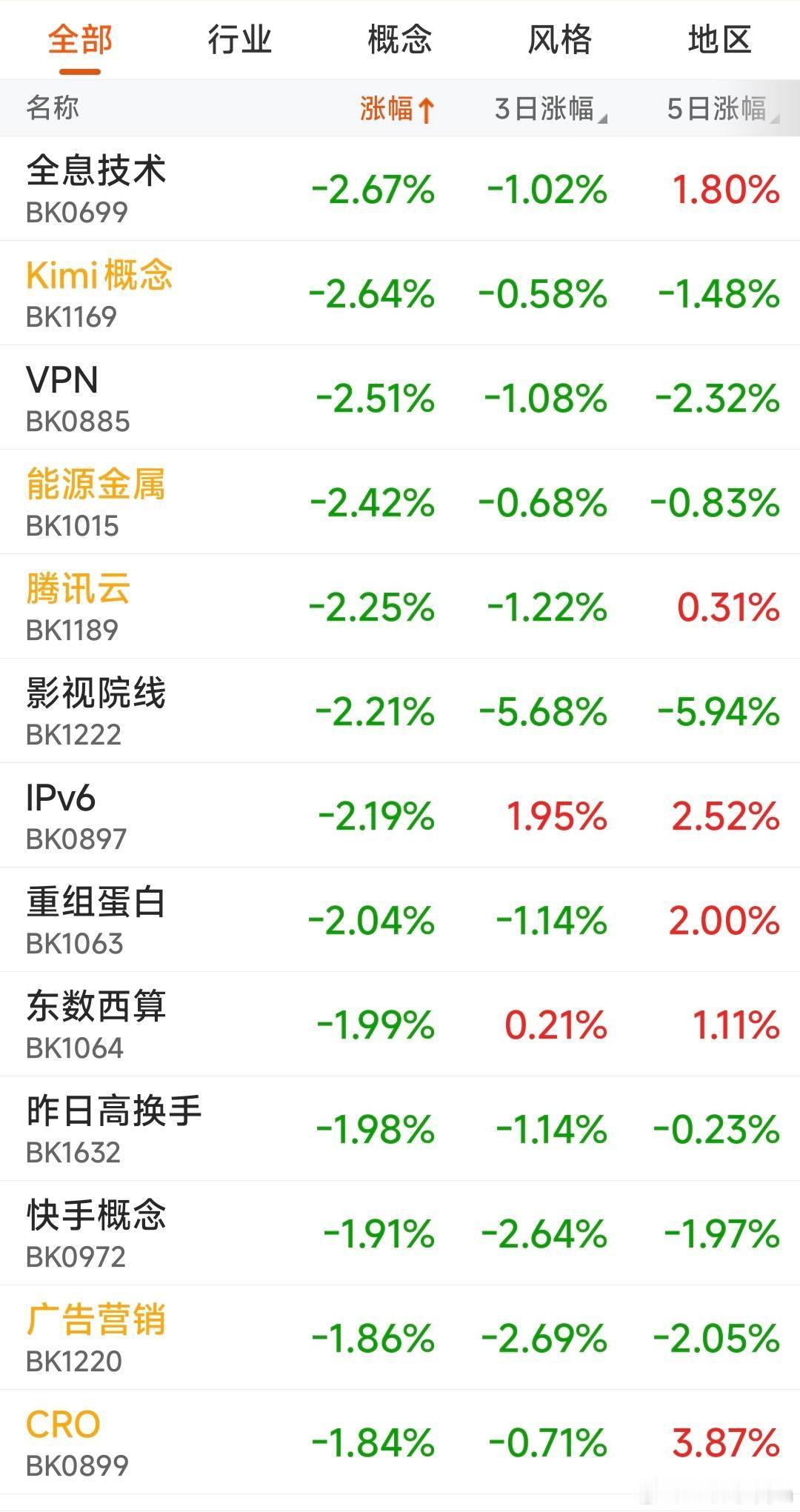 一）今日赚钱效应强弱与市场情绪早盘阶段，市场直接进入分歧，AI算力、CPO高位标