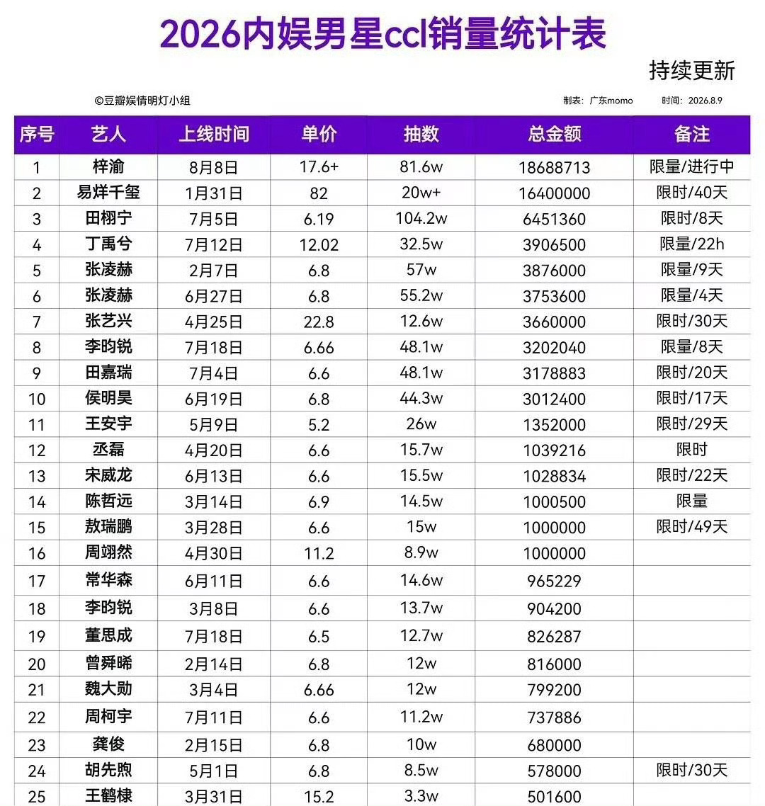 梓渝抽抽乐销售额梓渝粉丝内娱活粉第一，真的太牛了今天第二个池子一个小时800w，