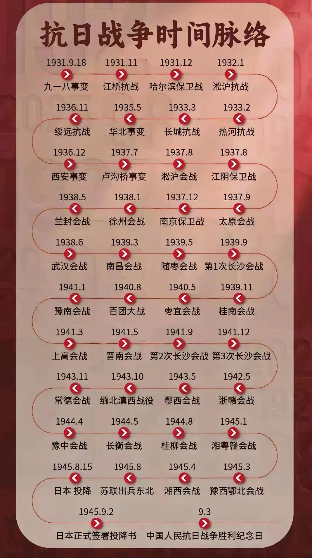 抗日战争时间脉络和主要会战发生时间以及各次会战双方伤亡情况。
无论从哪个角度看，
