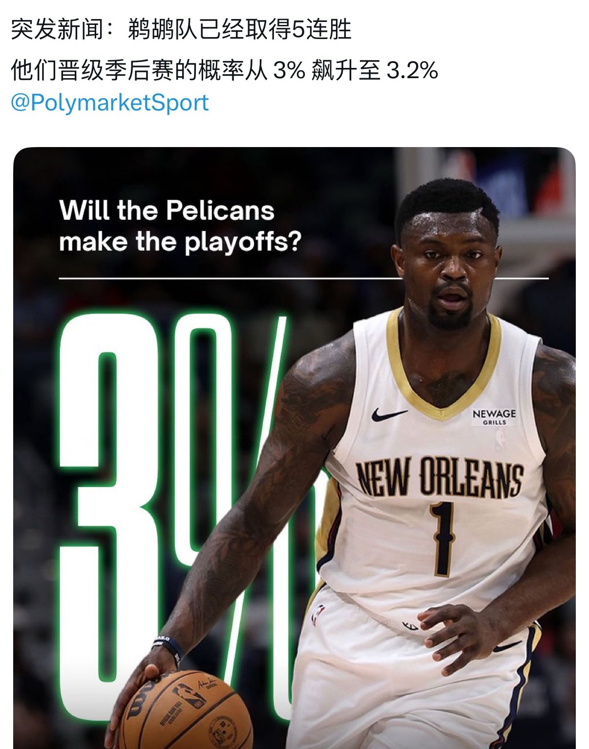 鹈鹕五连胜之后晋级季后赛的概率从3%飙升至3.2% 