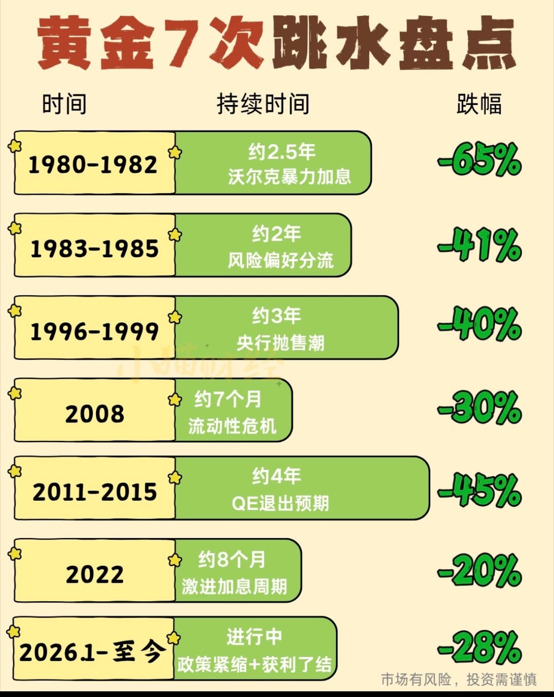 国内金饰价格大幅下跌 这个趋势，你们觉得黄金要起飞了，还是会继续下跌📉被套住的
