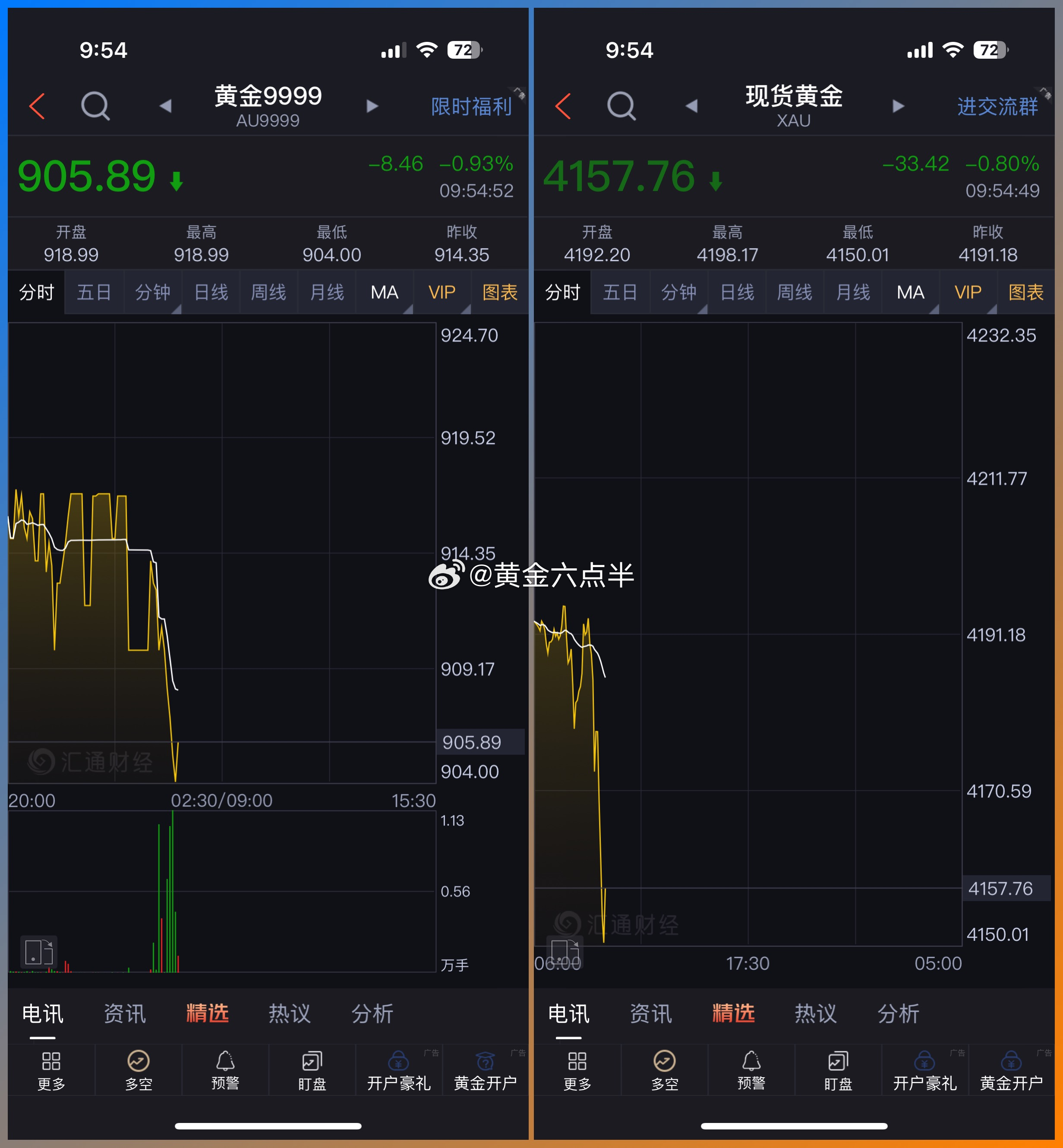 早上9点，内盘沪金开盘918.99，国际金从4195一路闪崩到4149，不能说这