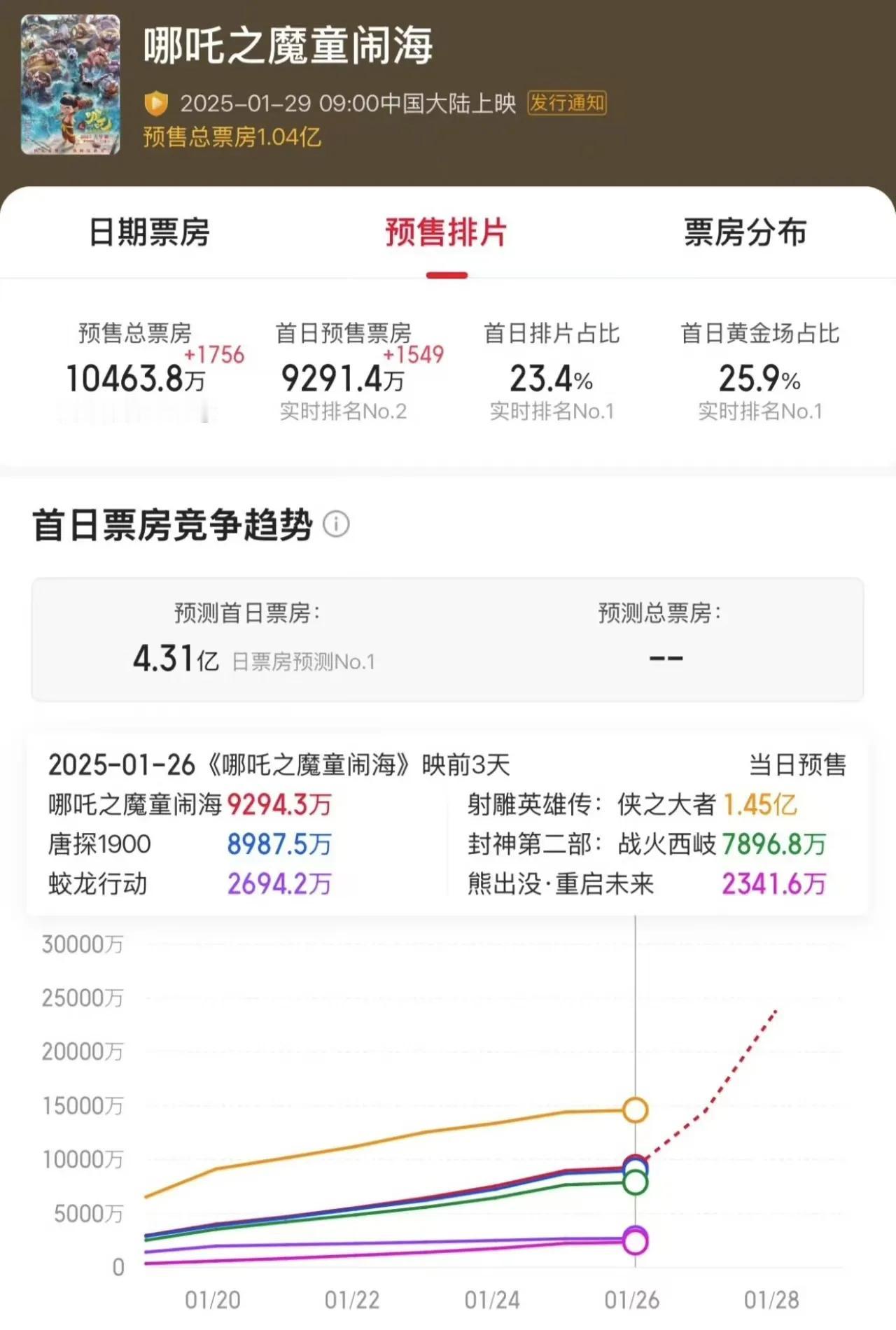 猫眼2025年春节档六部大片首日票房预估火热出炉：
1. 《哪吒之魔童闹海》首日