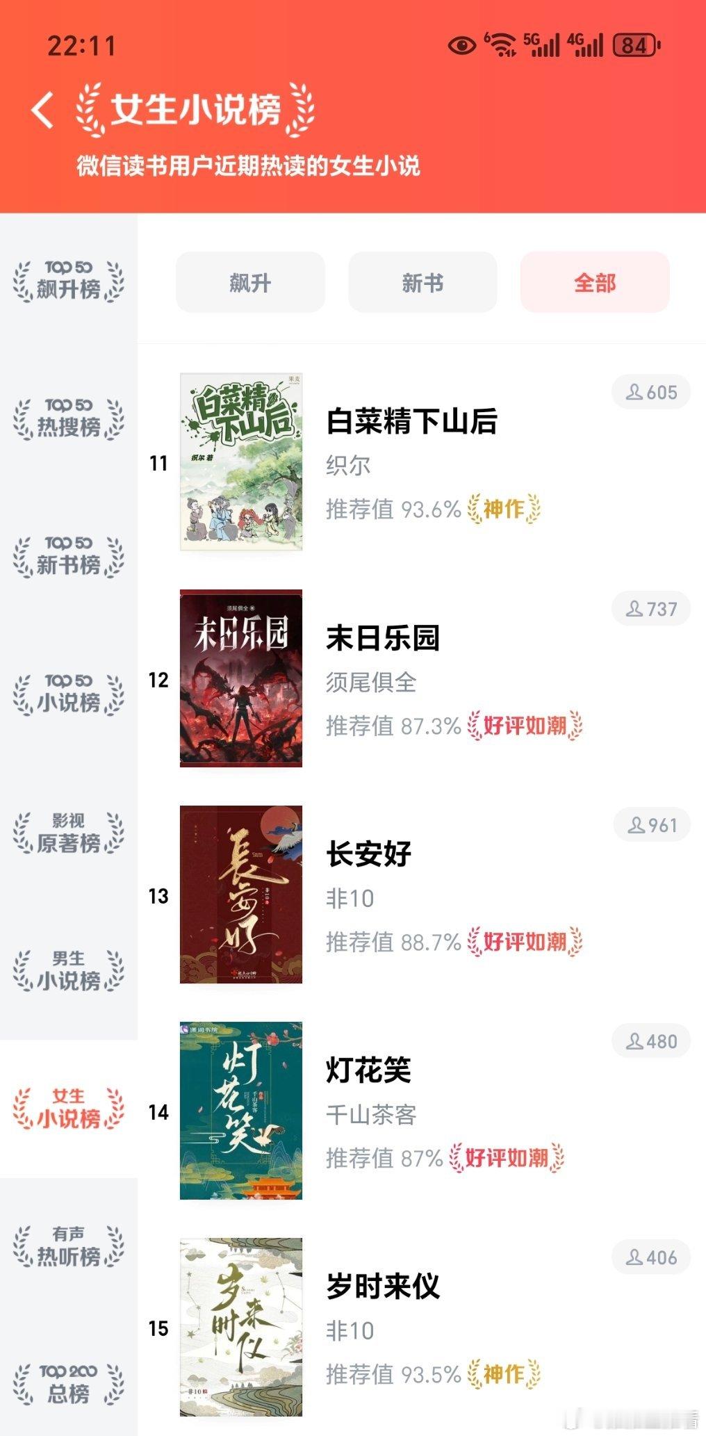这个榜单好多都是我很喜欢的熟面孔啊：墨桑，今天也没变成玩偶呢，逢晴日，末日乐园，