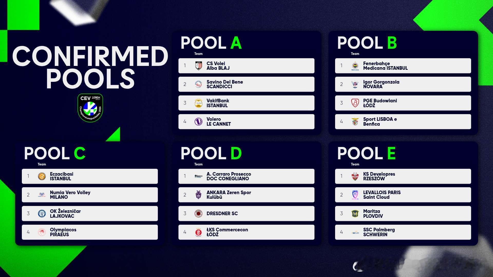 25/26女排欧冠正赛分组如下，E组太弱了，这组怎么分的？北京时间26日零点开打