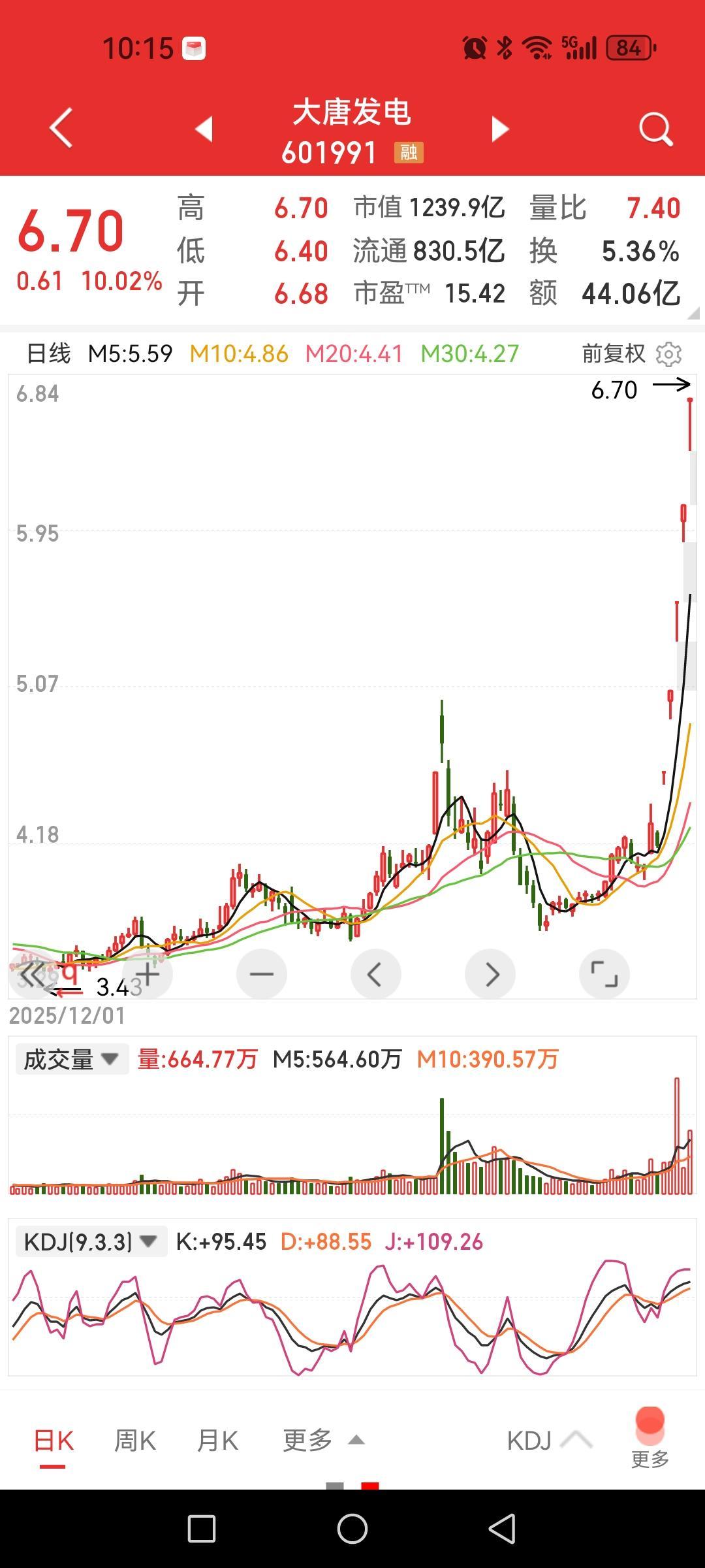 大唐发电，5连板了，电力股也可以这样炒，什么情况？

这难道是爆炒算力的终点是电