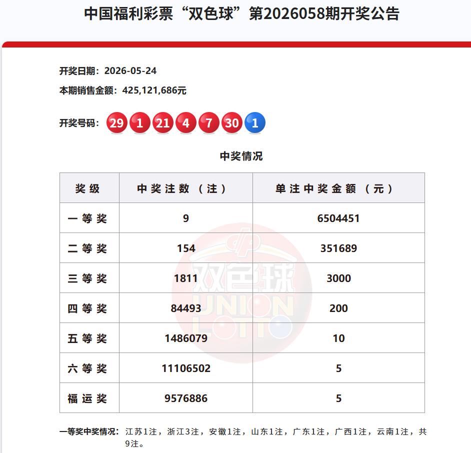 昨天的彩市还是挺热闹的，不但双色球一等奖开出9注650万大奖，而且，连平时经常空