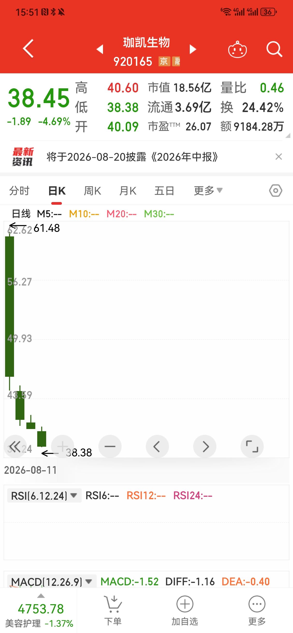 珈凯生物上市连跌4天，股价最高下跌37.46％！
    今天是珈凯生物上市第4