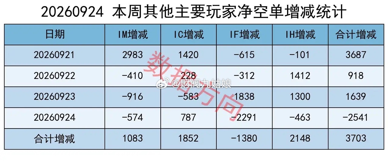 大盘先扬后抑，沪指失守3900点，主力加空万手本周只有四个交易日，周五因中秋休市