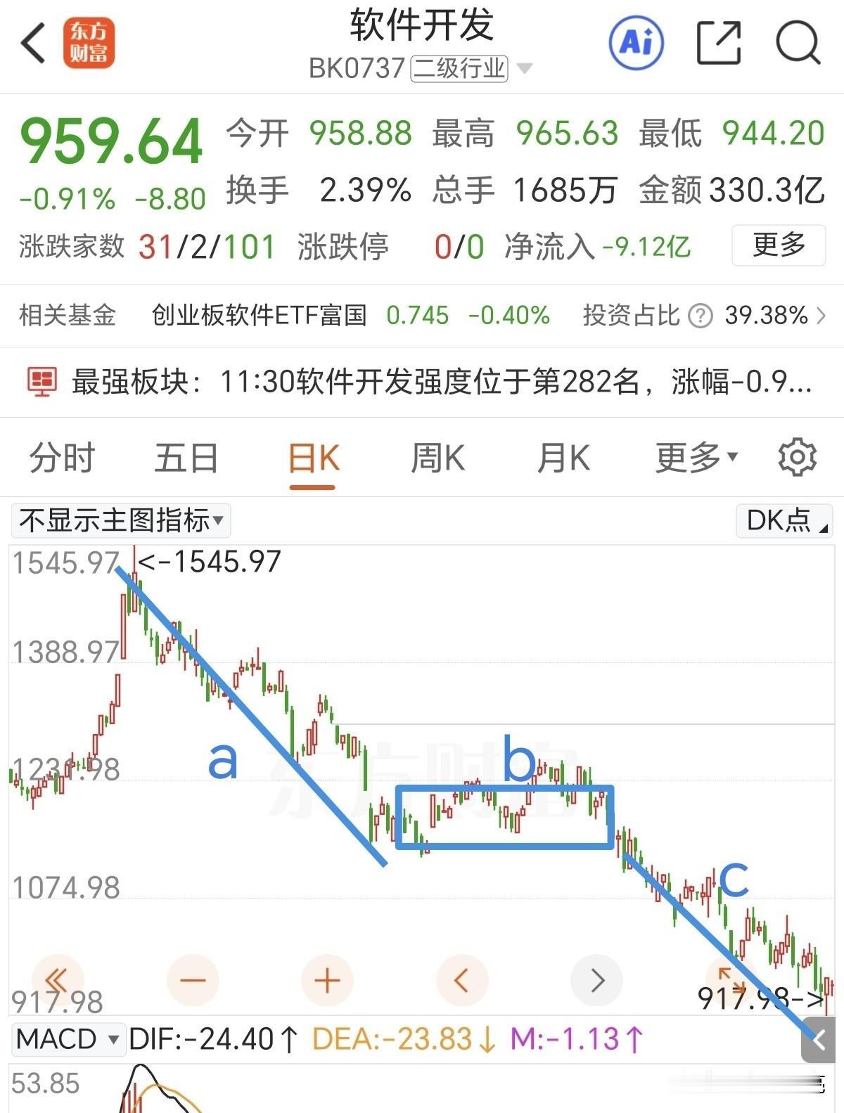 不要只盯着硬科技不放，软件开发板块也要出机会了。
软件开发板块从26年1月开始调