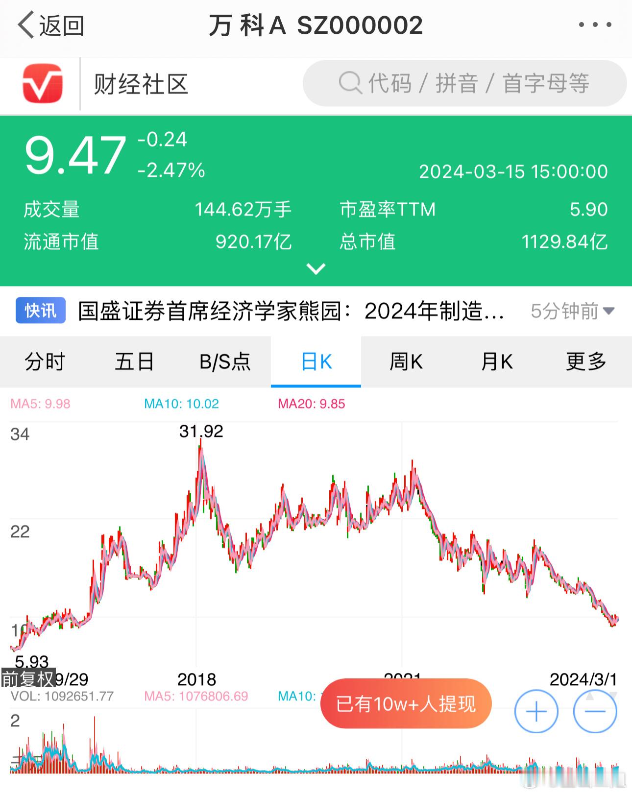 万科房地产龙头企业，在这次危机中倒下了，令人始料未及。万科股票在2018年一月达