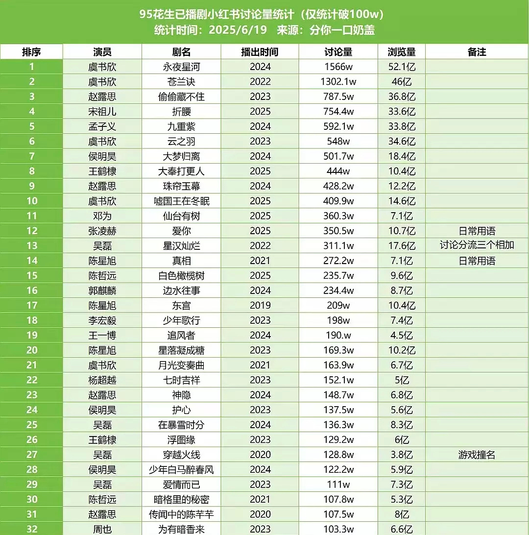 95生除了前两名王一博、王鹤棣，其他体感都差不多，不用硬凑四大95生的。 ​​​