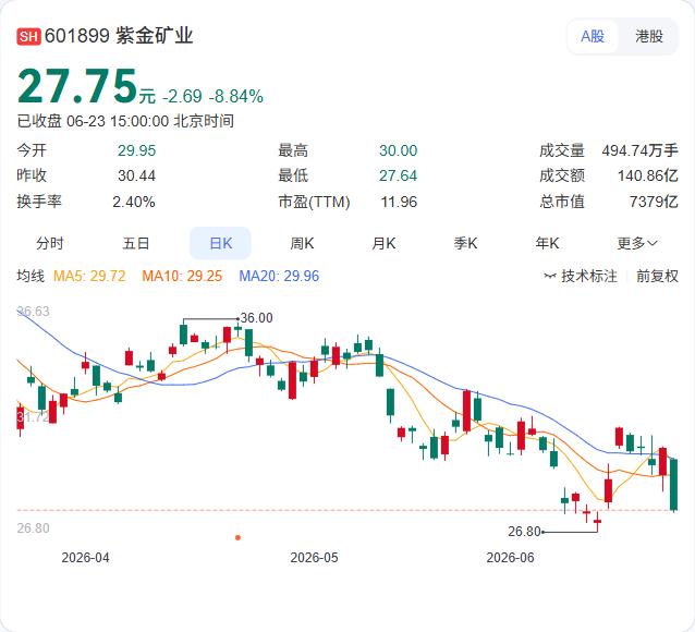 紫金矿业大宗交易平价成交334.3万股，机构按市价完成筹码转移

6月23日，紫