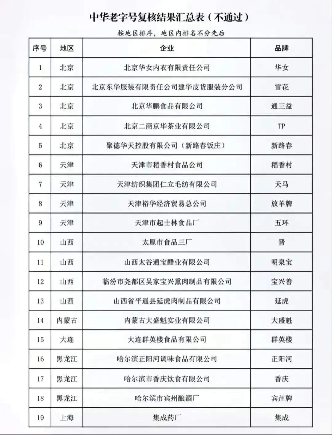 55个品牌被移出中华老字号名录
我认为做的对！被移出中华老字号名录的55个品牌，