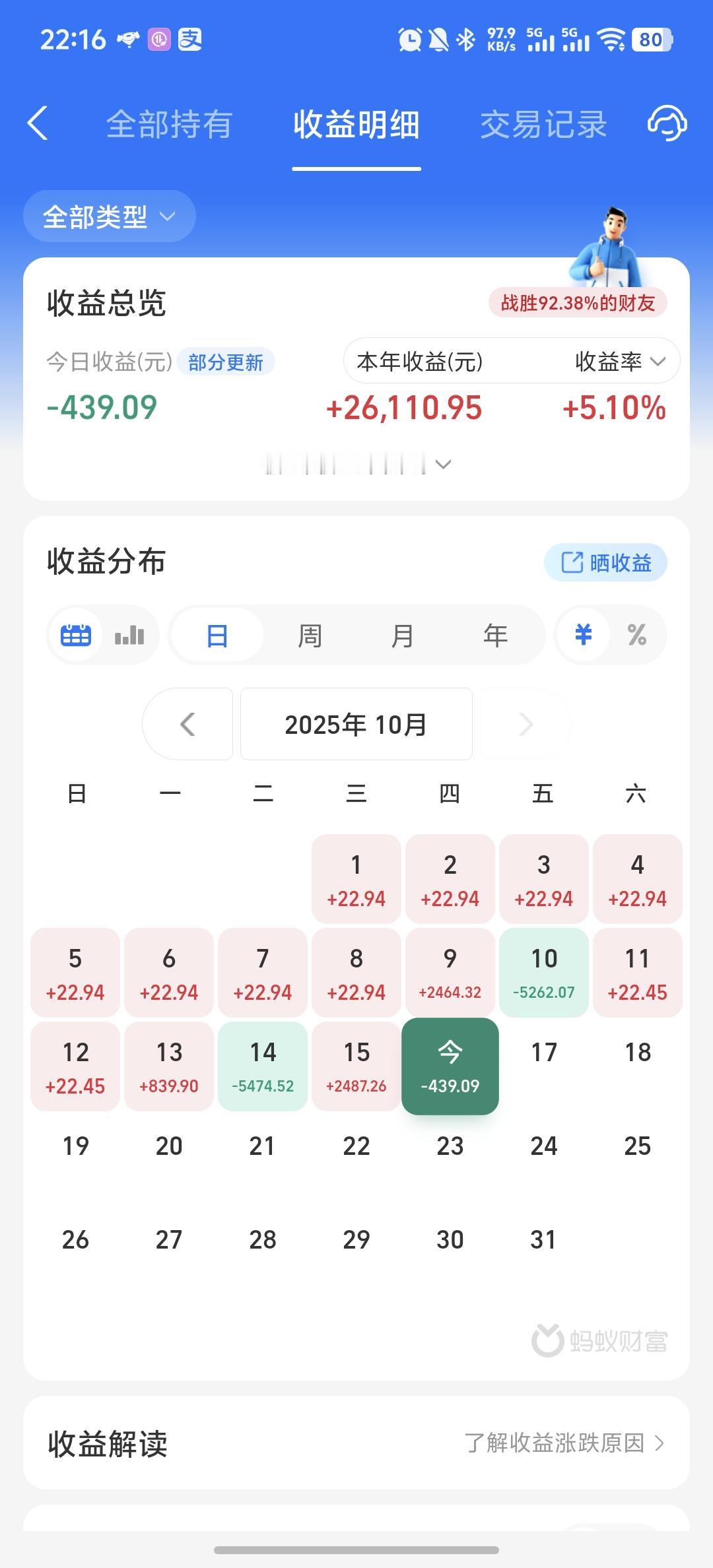 今天收益更新了，收益率为-0.25%，亏损439.09。今天市场高开低走，上午开