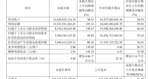 药明康德三季报：利润为什么跑在了收入前面
