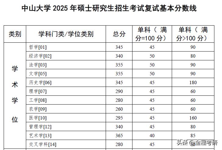 都在降，就它涨的这么汹涌！！
涨35分 | 中山大学2025年金融硕士复试分数(