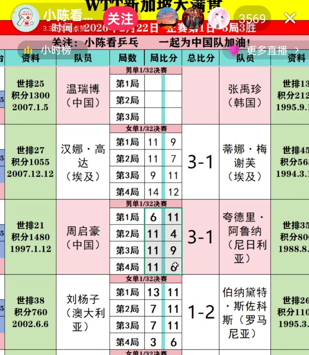 寄与厚望的温瑞博，竟然在乒球新加坡大满贯赛上第一位，一轮游！！！
周启豪雄起了，