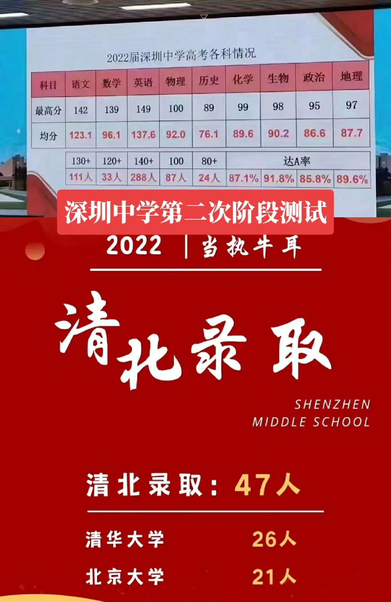 广东第一名校——深圳中学高三第二次阶段考试试题，今年高考，新高考全国一卷数学难出天际！深中数学平均96分，最高139，120以上33人！清华北大录取人数为47人！c9名校155人，中大上线率72%！原中国国家队数学竞赛总教练、现深圳中学校长朱华伟曾经说过，中国有两所世界一流中学，北方一所，南方一所，北方是人大附中，南方是深圳中学！深圳中学是S13世界顶尖名校之一，广东唯一！小助手
