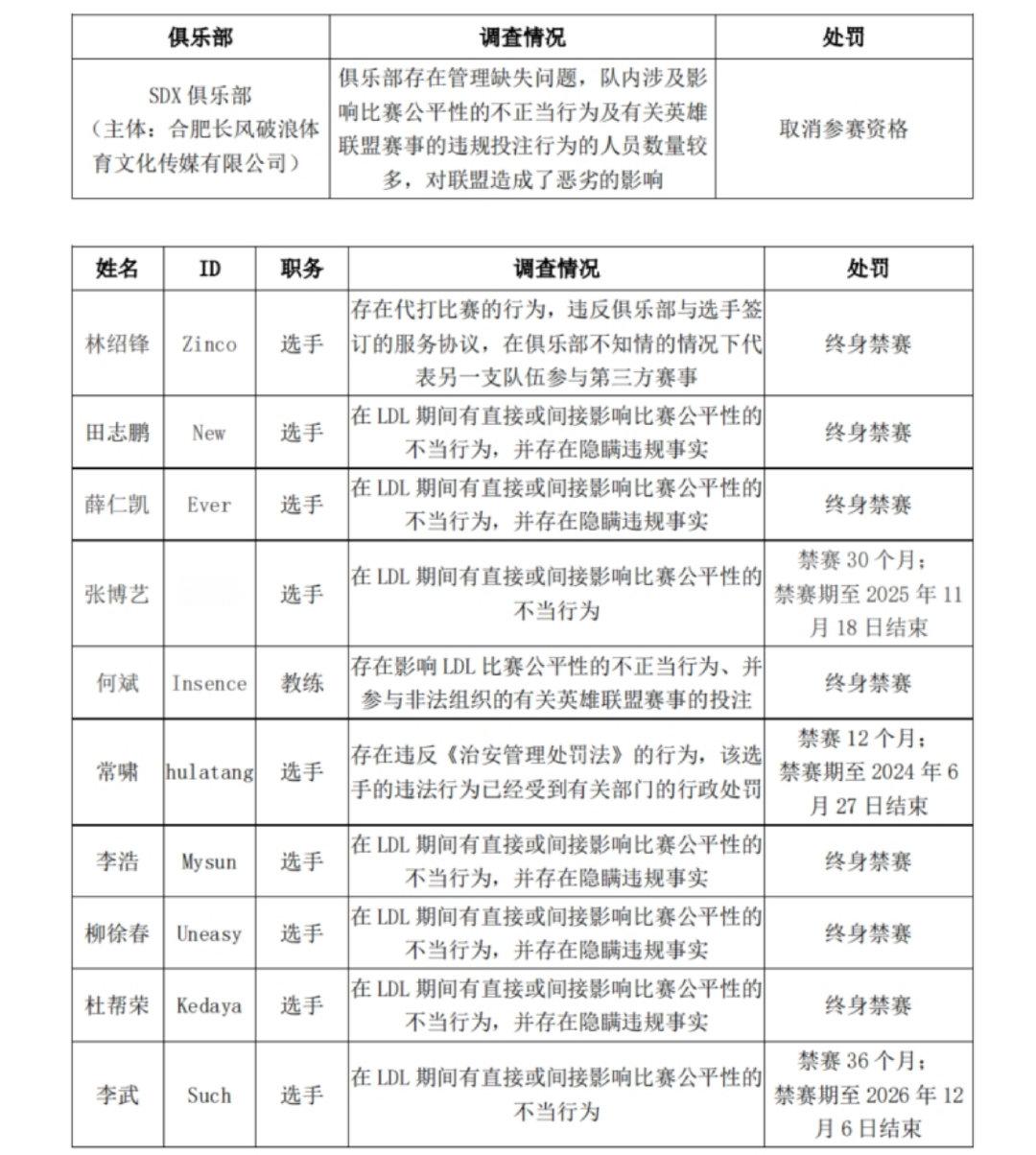 LDL假赛处罚公告，前某队上单New，某对辅助等人终身禁赛#2024lpl春季赛