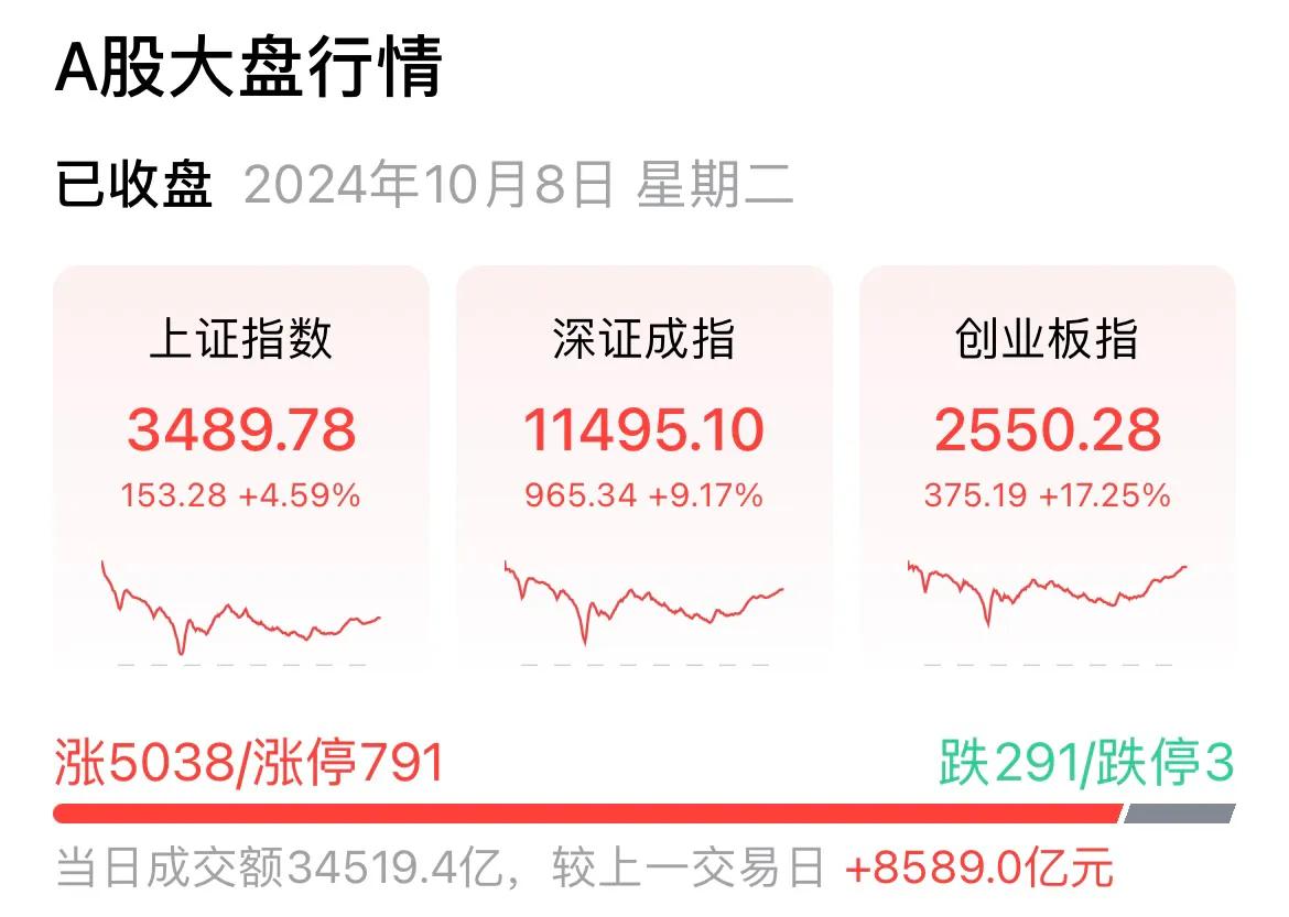    大A虽然涨的有点疯狂，但现在还不是胆怯和反思的时候。而是应该选好股，捂住了