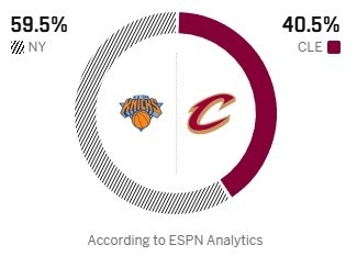 ESPN预测明日比赛胜率，尼克斯59.5%，骑士40.5%。nba季后赛尼克斯v