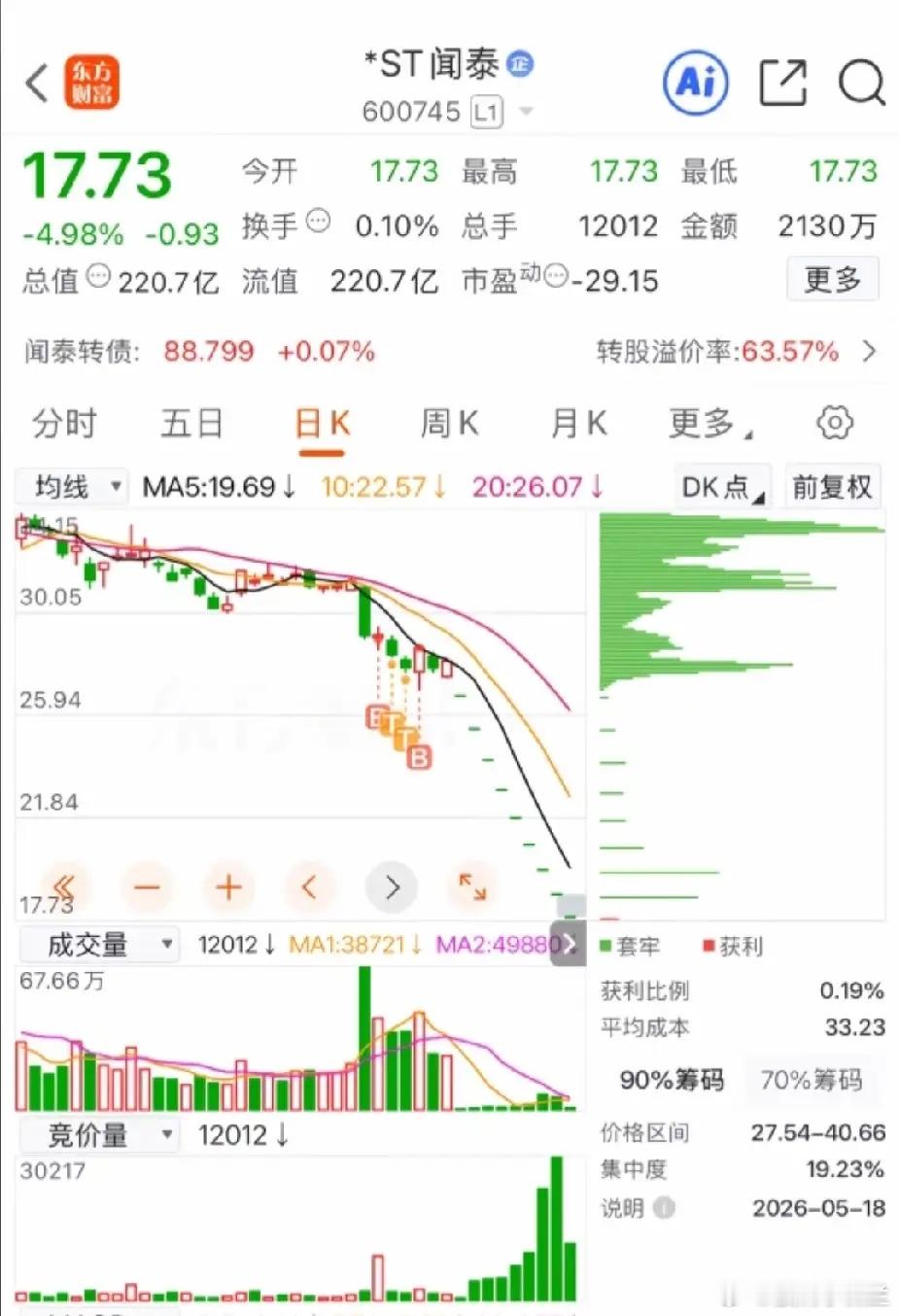 ST闻泰社保、养老和公募基金规定，凡是股票变成ST后，只能卖出，不能买入，他们都
