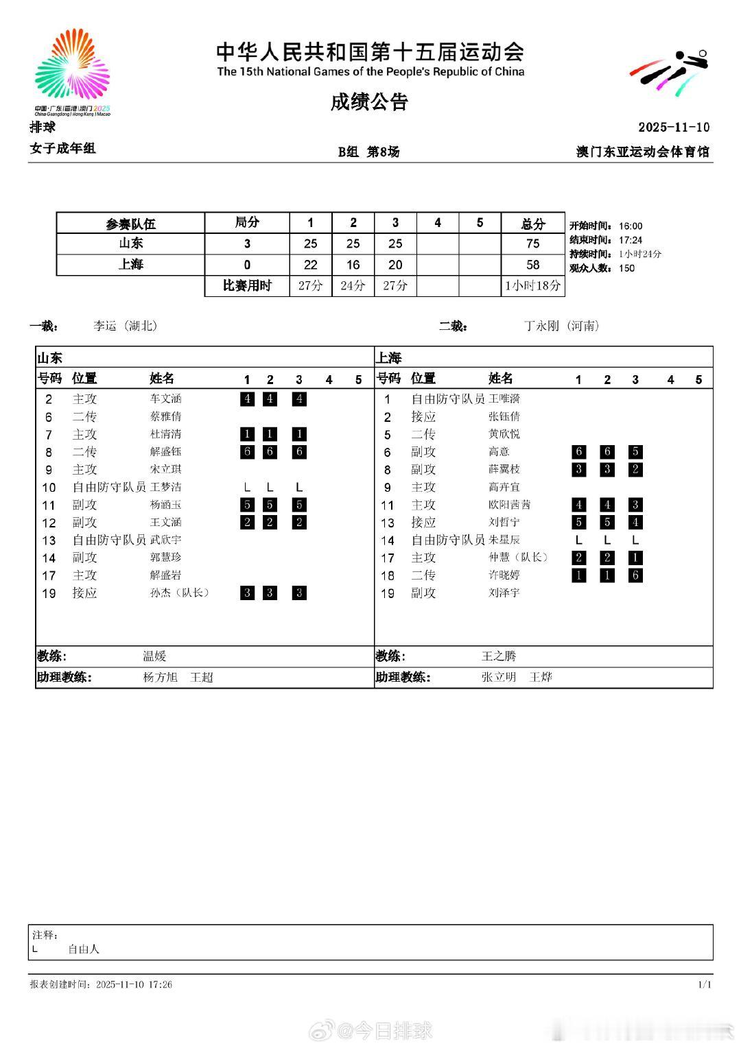 第十五届全运会 女排小组赛，B组的山东女排傍晚以3-0完胜上海女排。 ​ cr：