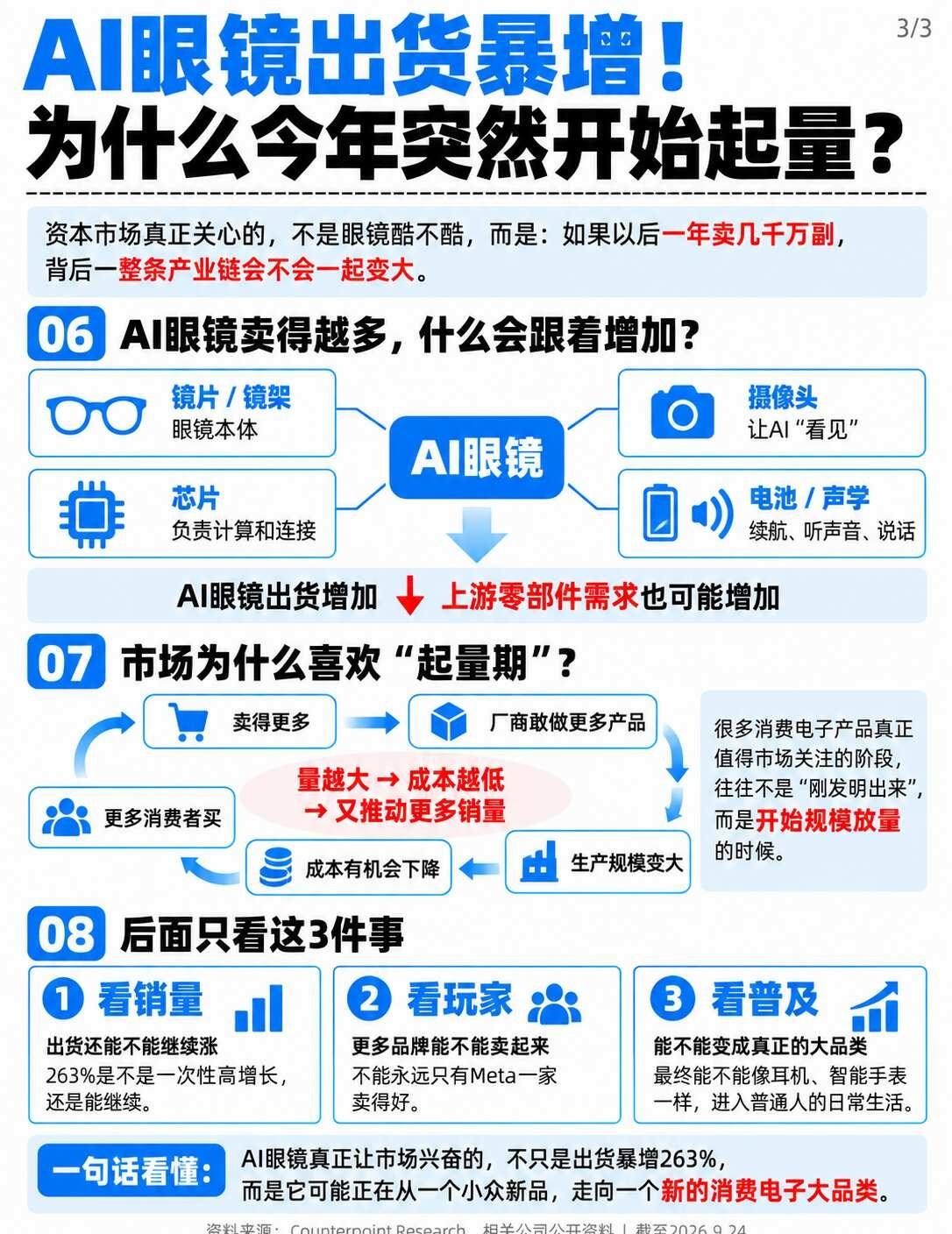 AI眼镜出货暴增！为什么今年突然开始起量？
今年AI眼镜真的开始卖起来了。
	