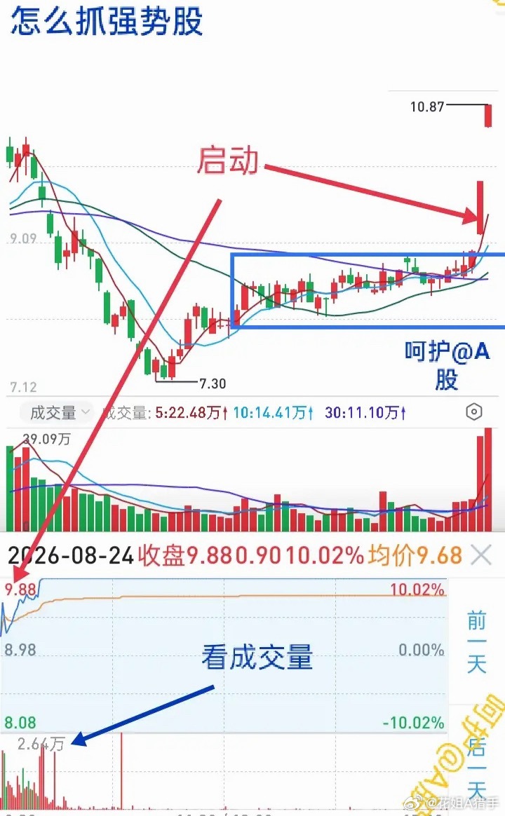 做短线如果不用心、不抠细节，根本抓不住真正强势上涨的好票。看完今天的实战案例，希