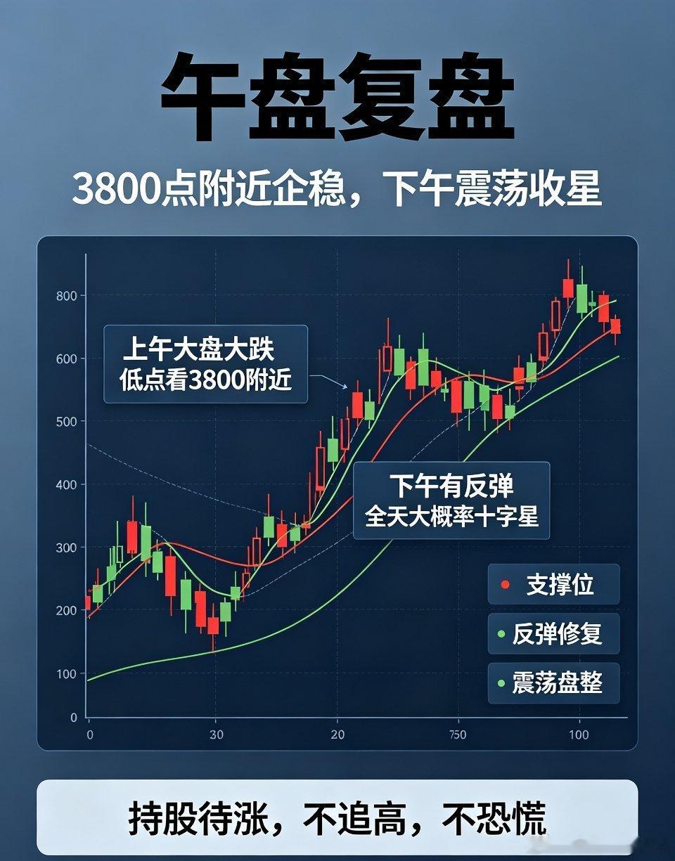 大盘午盘复盘：探底企稳 震荡收星为主今日上午A股大盘出现明显回调杀跌，盘面整体走