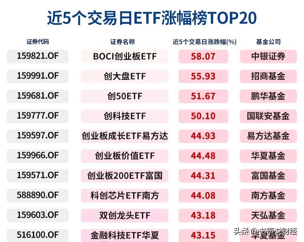 创业板和科创板节前暴涨一天赚20%，新股民和小散户可通过ETF参与：10月5日有